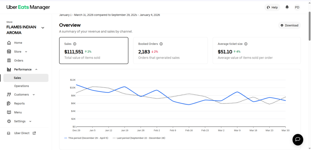automation expert in nyc backing it showing flames indina aromas ubersuggest profit or sales dashboard as a proof