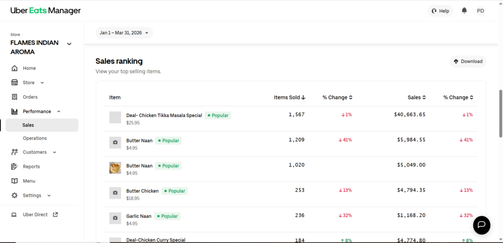 automation expert in nyc backing it showing flames indina aromas ubersuggest profit or sales dashboard as a proofautomation expert in nyc backing it showing flames indina aromas ubersuggest profit or most sales rnak item dashboard as a proof